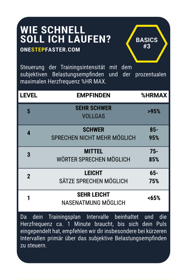 Intensitätssteuerung beim Laufen